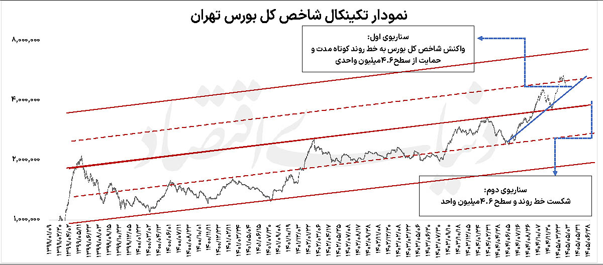 تقابل بنیادی و سیاسی در بورس؛ آیا حمایت ۴.۶ میلیونی حفظ می‌شود؟