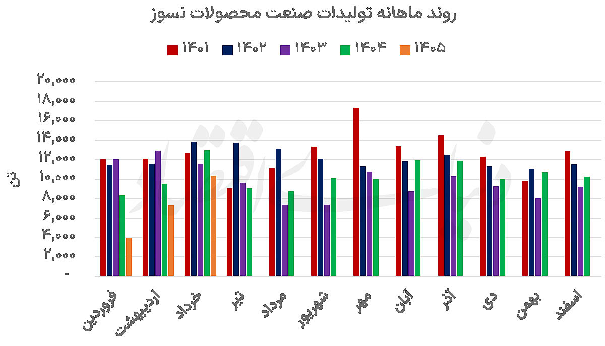 واگرایی در صنعت نسوز: رشد درآمد با تورم، نه تولید