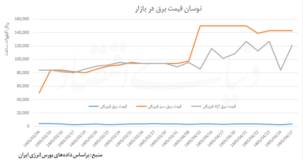 بحران برق؛ چگونه ناترازی انرژی صنایع استراتژیک ایران را به لبه پرتگاه برد؟