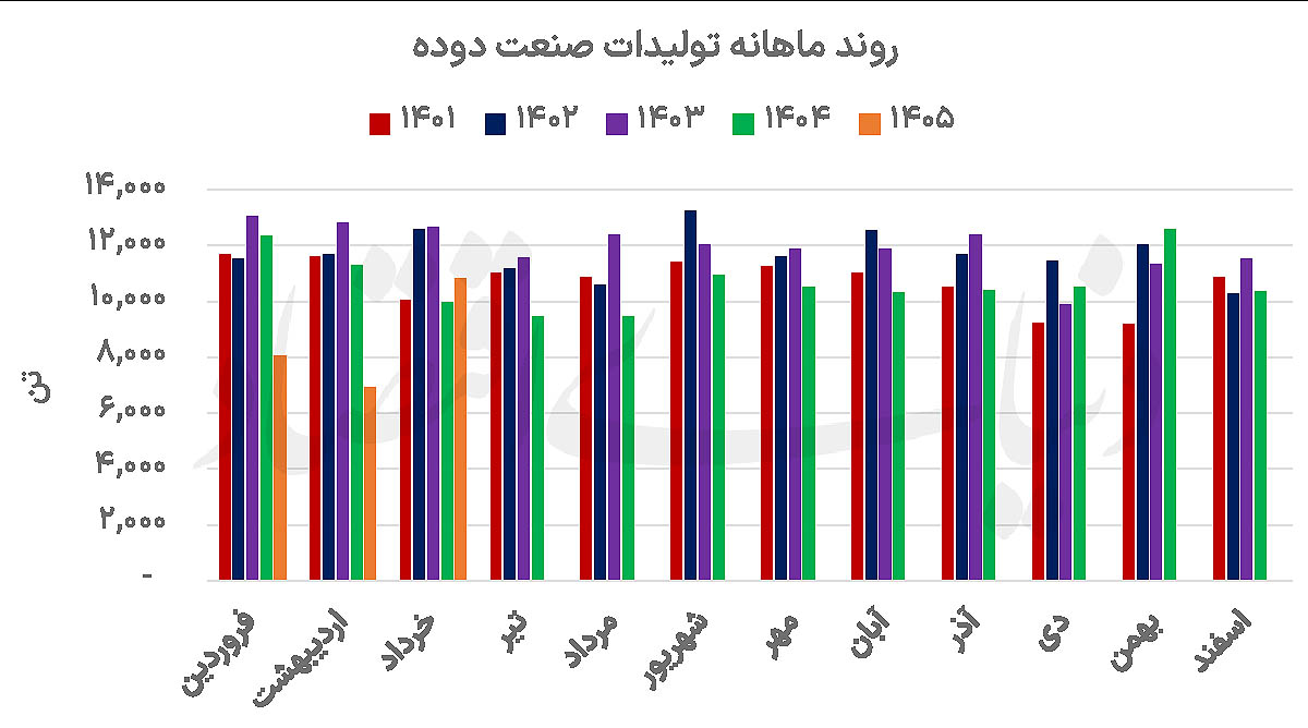 واگرایی در صنعت دوده: رشد سودآوری با وجود افت تولید
