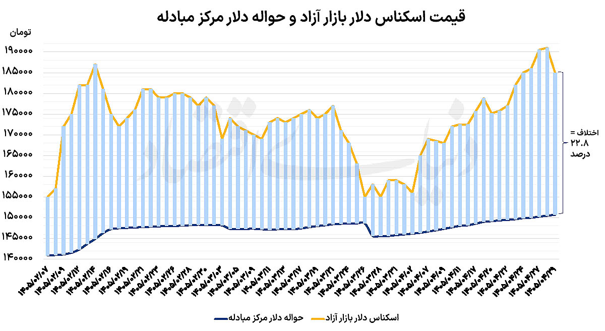 عقبنشینی دلار و طلا؛ سیگنالهای دیپلماتیک و ارزی همتی بازار را آرام کرد