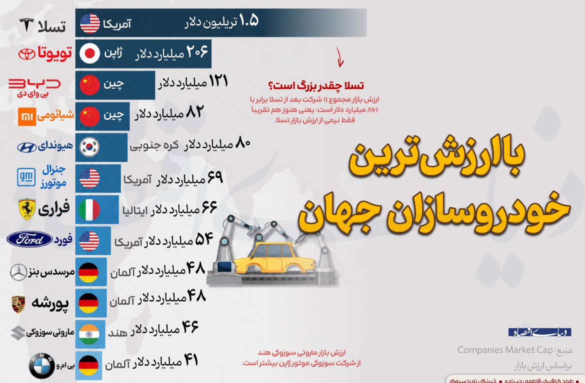 چرا تسلا از مجموع ۱۱ خودروساز بزرگ جهان ارزشمندتر است؟