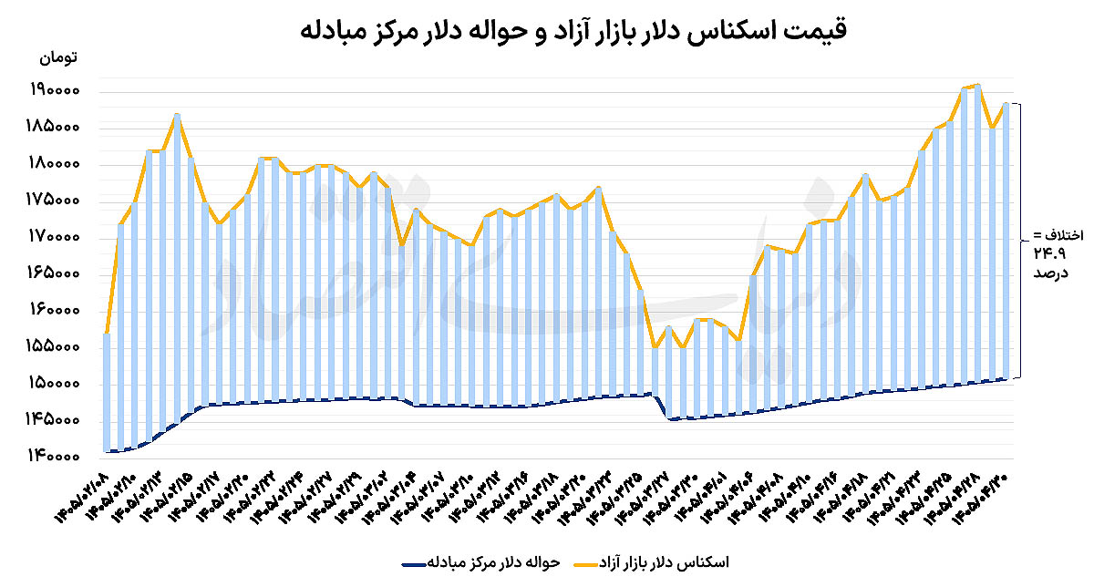 بازگشت دلار به مدار صعودی؛ سایه تنش‌های منطقه‌ای بر بازار ارز و طلا