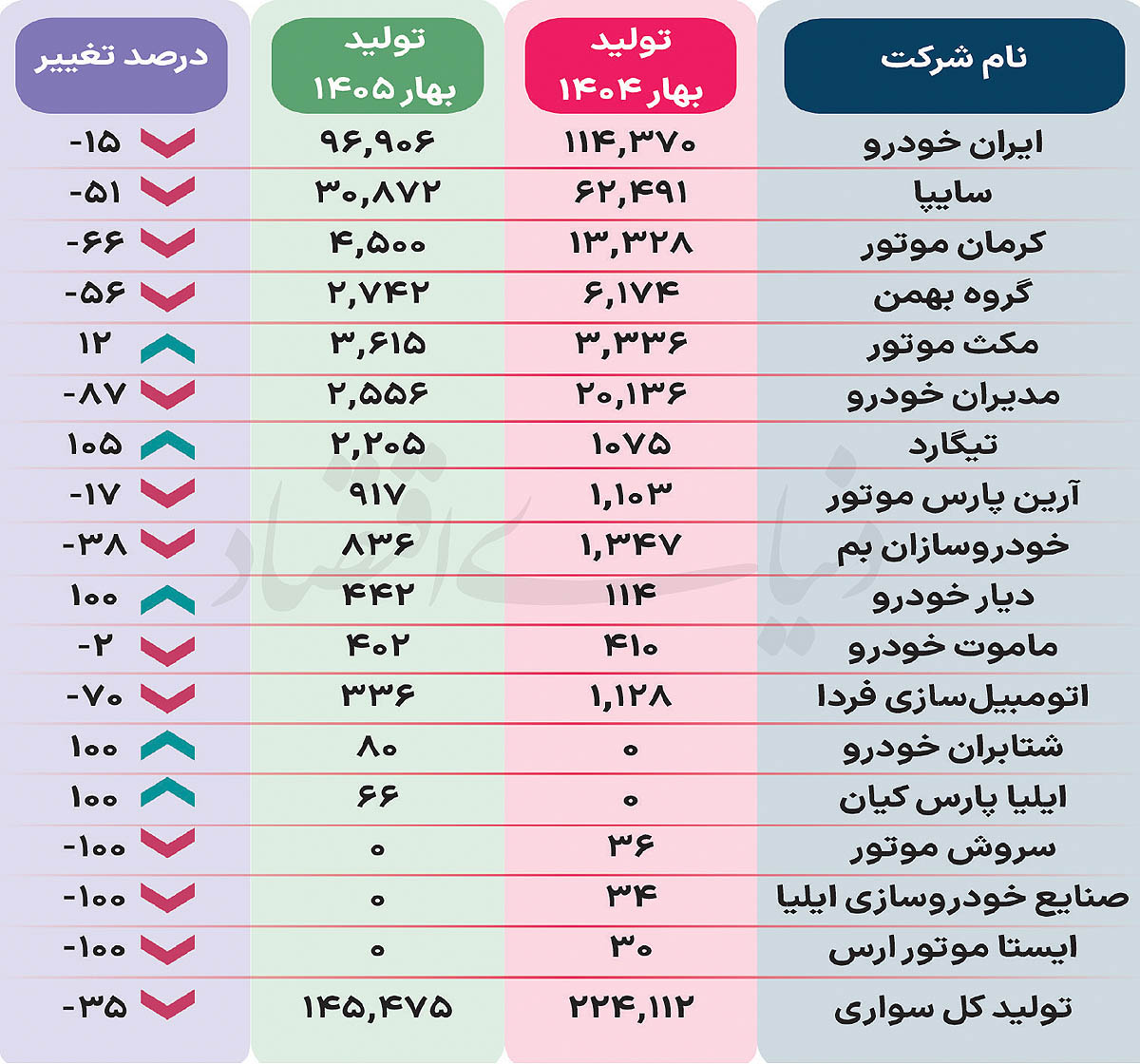 بحران در صنعت مونتاژ؛ حذف خودروسازان کوچک و سقوط تولید غولهای خصوصی