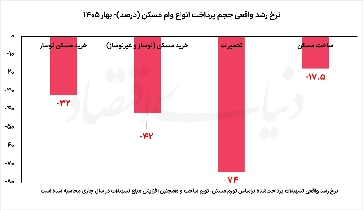 طرح نجات مسکن: وام جدید برای تکمیل ۳۰۰ هزار واحد نیمهتمام