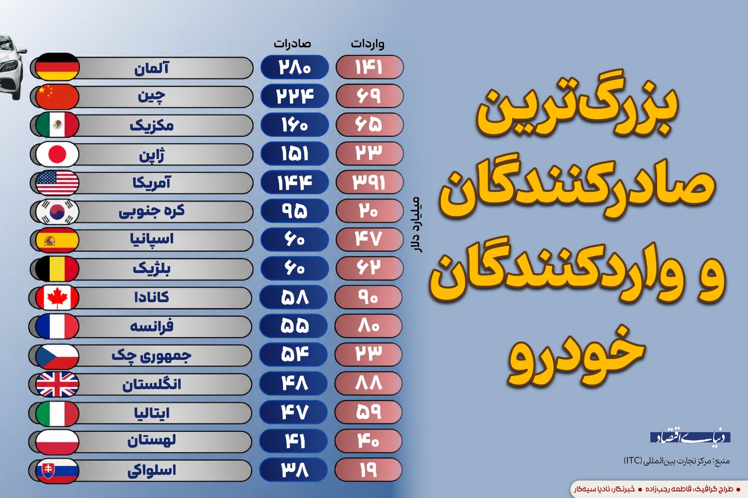 آلمان و آمریکا؛ پیشتازان صادرات و واردات در بازار جهانی خودرو