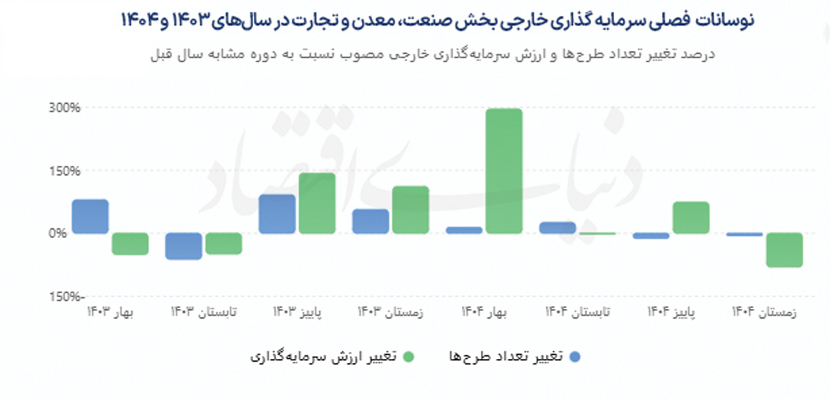 سراشیبی سرمایه‌گذاری در ایران؛ چرا تولید از جذب سرمایه بازمانده است؟