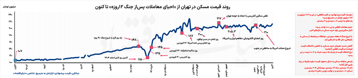 رکود جنگی در بازار مسکن تهران؛ عقب‌نشینی خریداران و ثبات قیمت‌ها