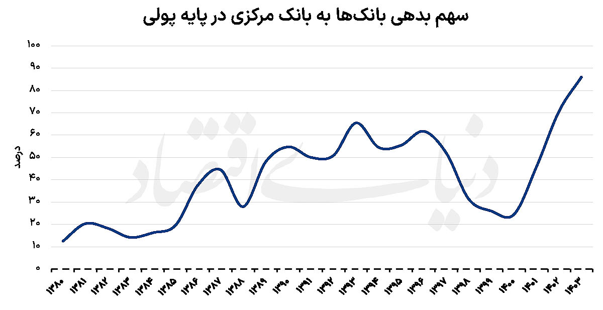 چرا نرخ سود منفی، موتور تورم و ناترازی بانکی در ایران است؟