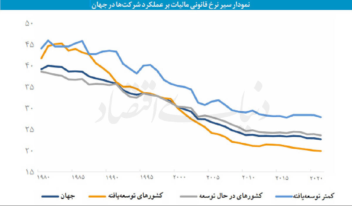 چرا معافیت‌های مالیاتی در ایران تولید را رونق نمی‌دهند؟