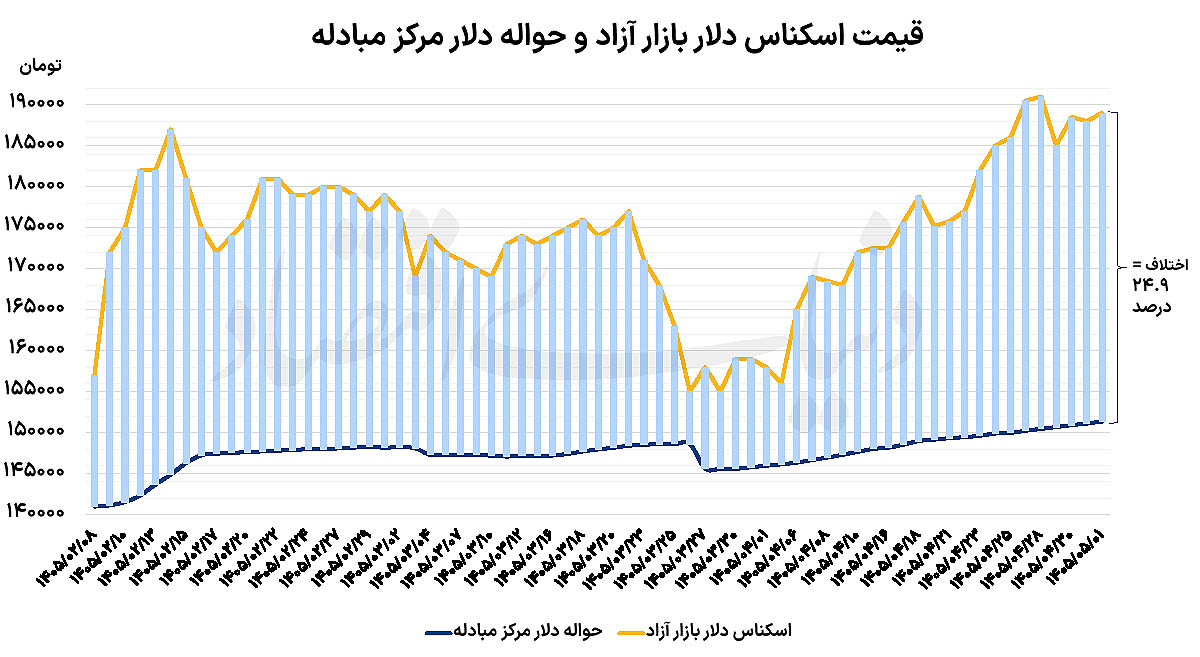 چرا دلار در تهران مقابل تنش‌های نظامی مقاومت کرد؟