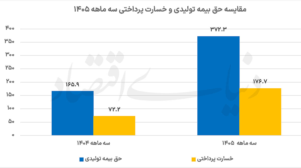 ردپای جنگ در بازار بیمه؛ جهش حق بیمه و تغییر ترکیب پرتفوی