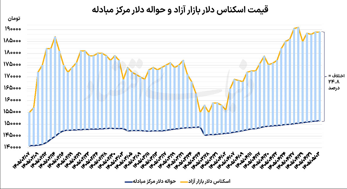 تأثیر دیپلماسی بر بازار؛ دلار و طلا در مسیر کاهش قیمت