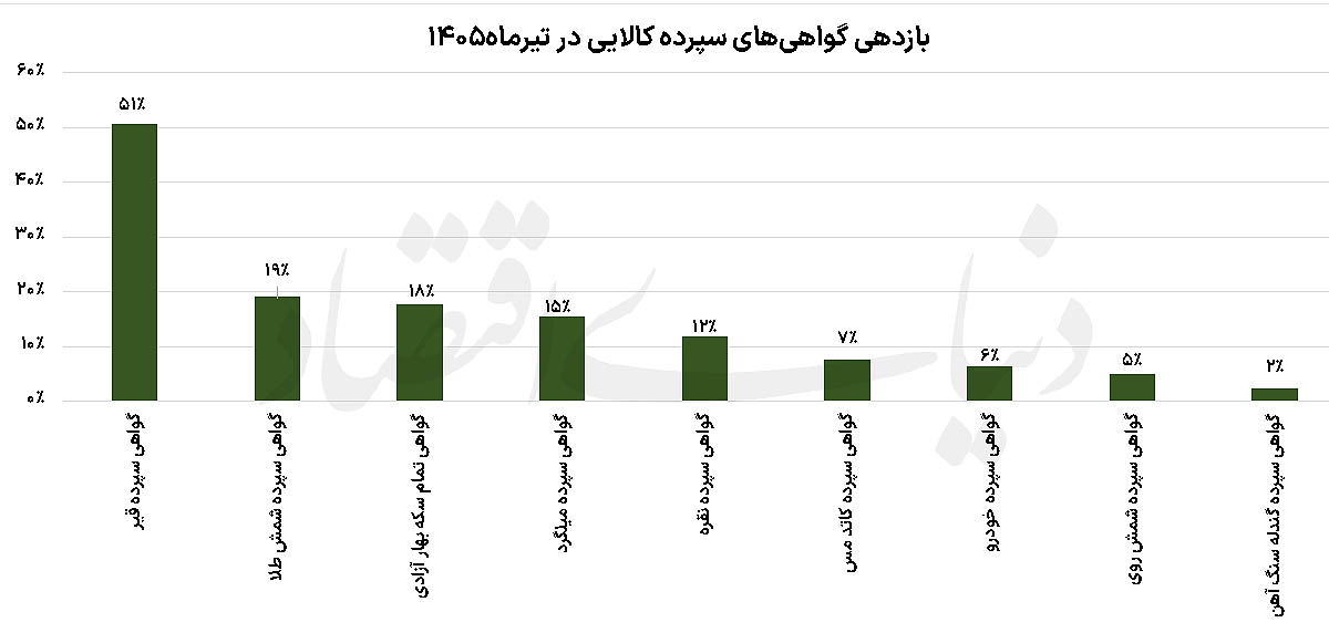 واکاوی بازدهی بازارهای کالایی ایران در تیرماه؛ قیر پیشتاز، فلزات در سایه