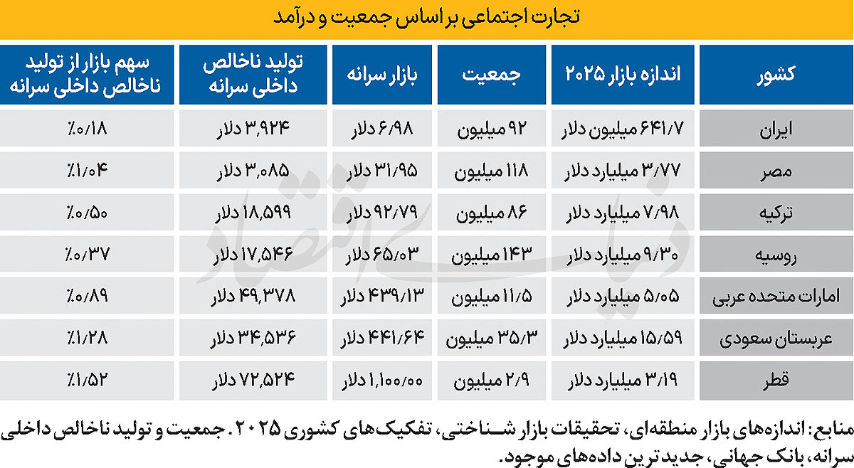 هزینه ۳۰ همتی فیلترینگ برای کسب‌وکارهای خرد ایران