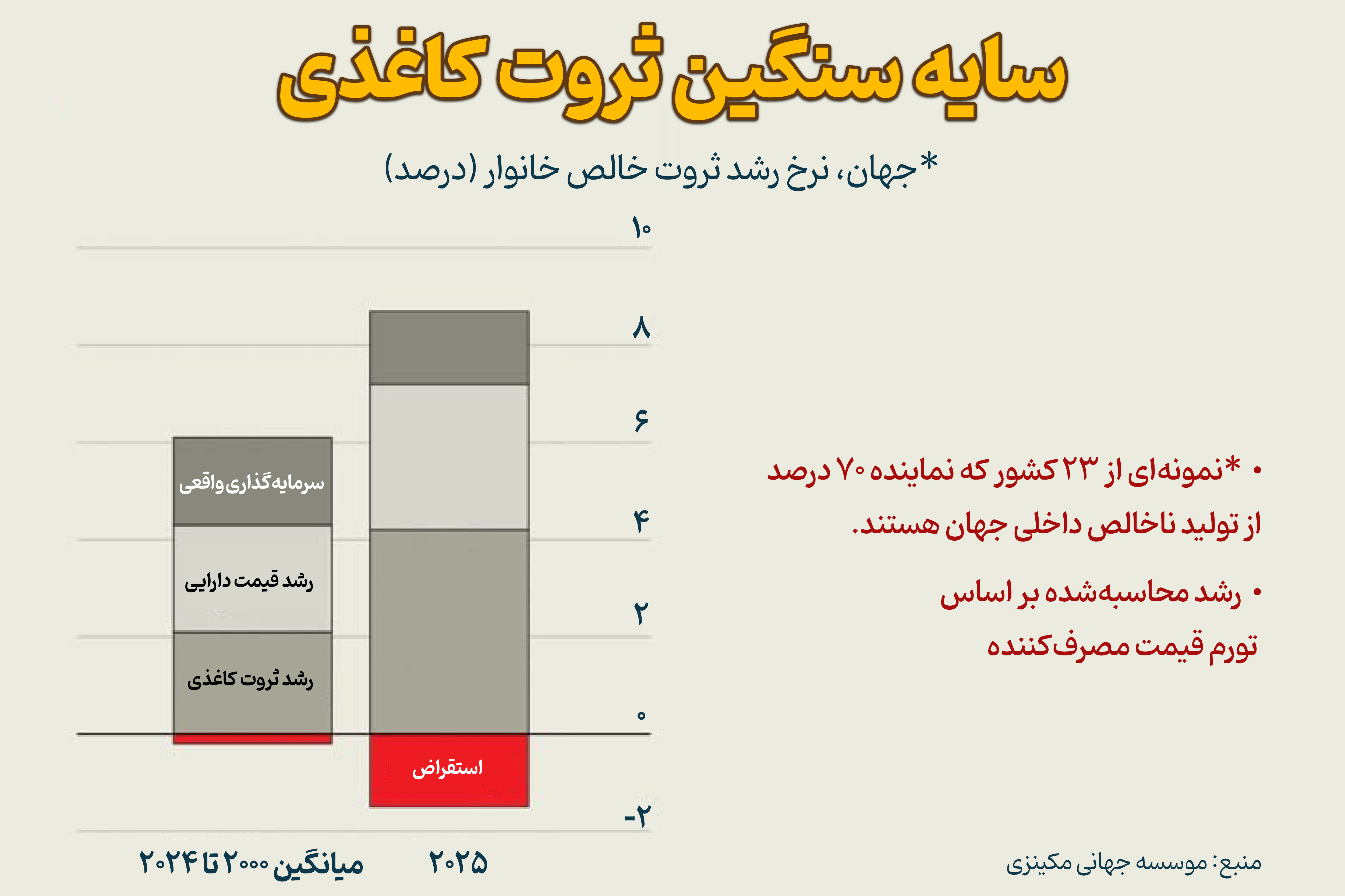 شکاف خطرناک میان ثروت کاغذی و اقتصاد واقعی جهان