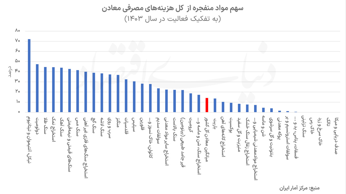 بحران مواد منفجره در معادن؛ تهدید خاموش برای زنجیره تأمین صنایع ایران