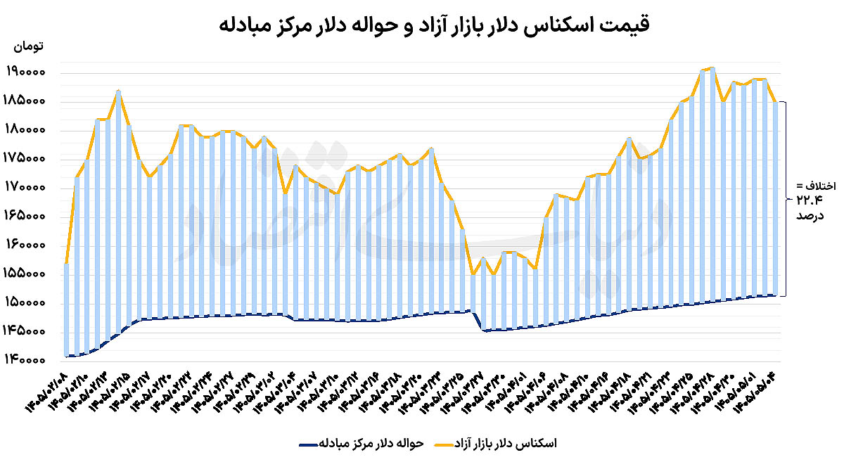 تأثیر دیپلماسی بر بازار ارز؛ دلار به کانال ۱۸۵ هزار تومان عقب‌نشینی کرد