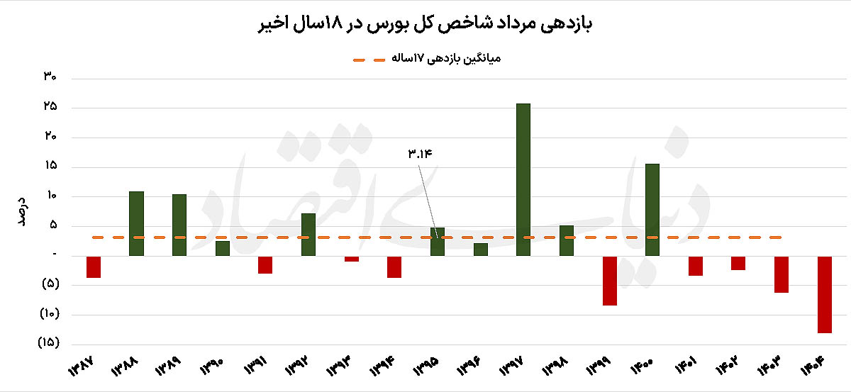 مرداد در بورس تهران؛ آیا تاریخ تکرار می‌شود؟