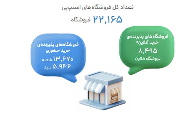 چرا فروشگاه‌های ایرانی به شبکه سرویس‌های اعتباری (BNPL) می‌پیوندند؟