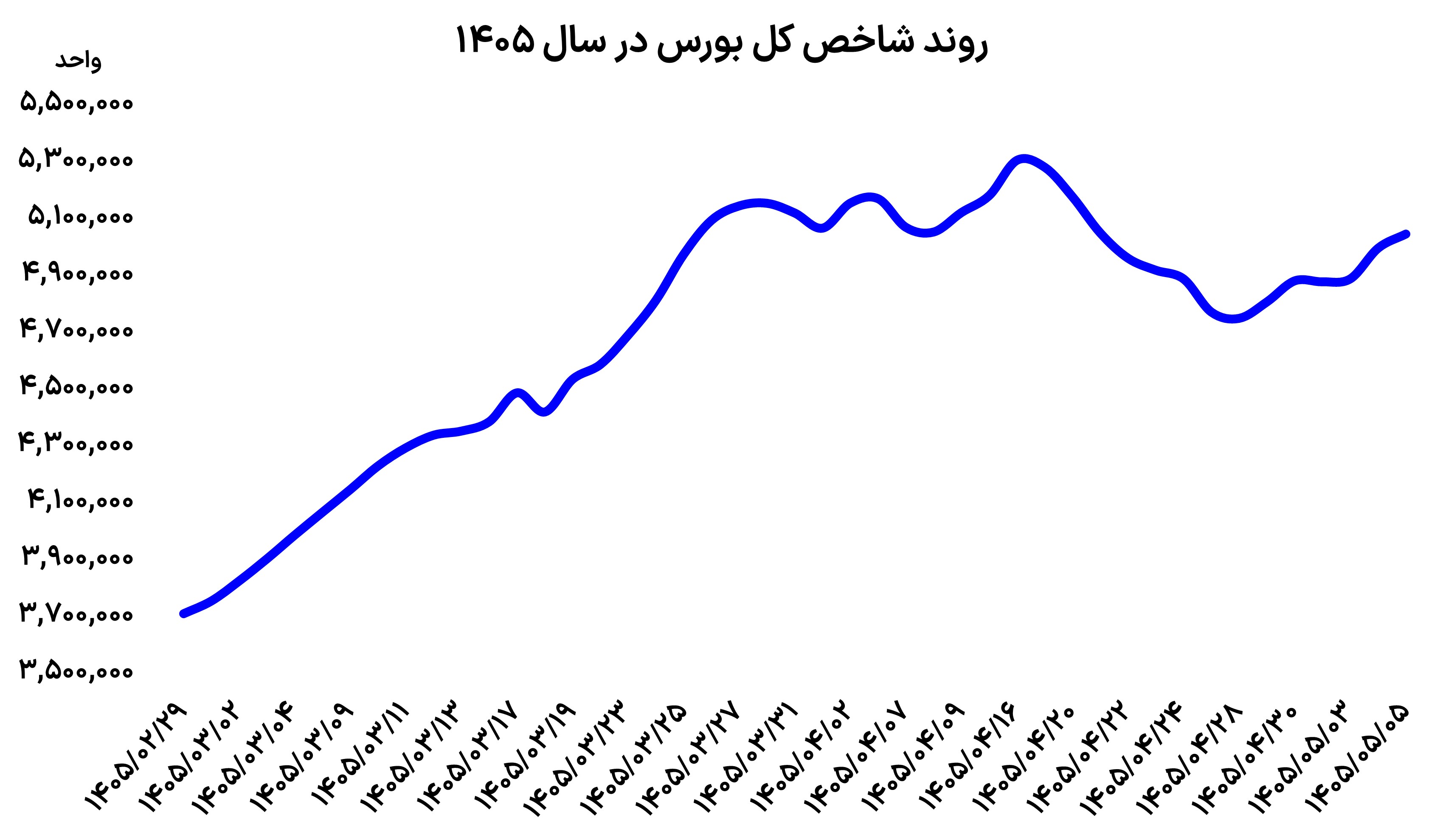 تداوم صعود بورس تهران؛ همسویی بازار سهام با رشد نرخ ارز و طلا