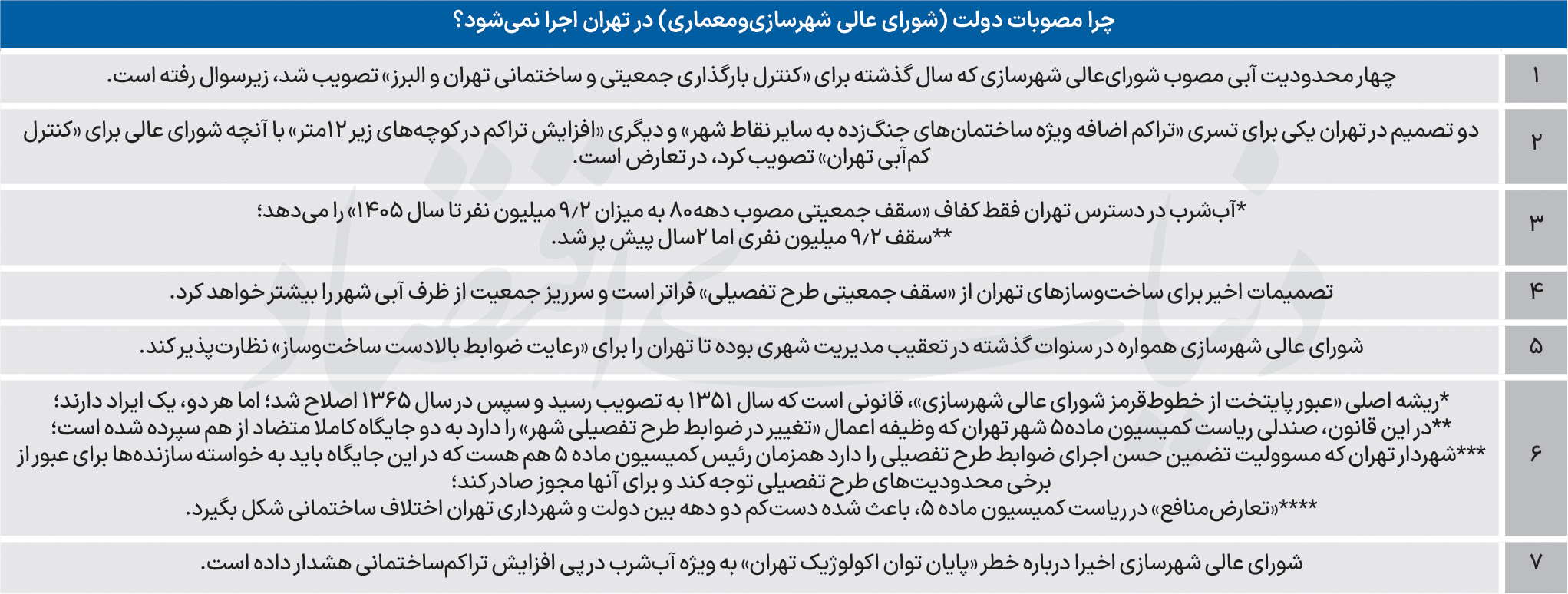 بحران آب تهران؛ چرا تراکمفروشی شهرداری خط قرمز دولت را شکست؟