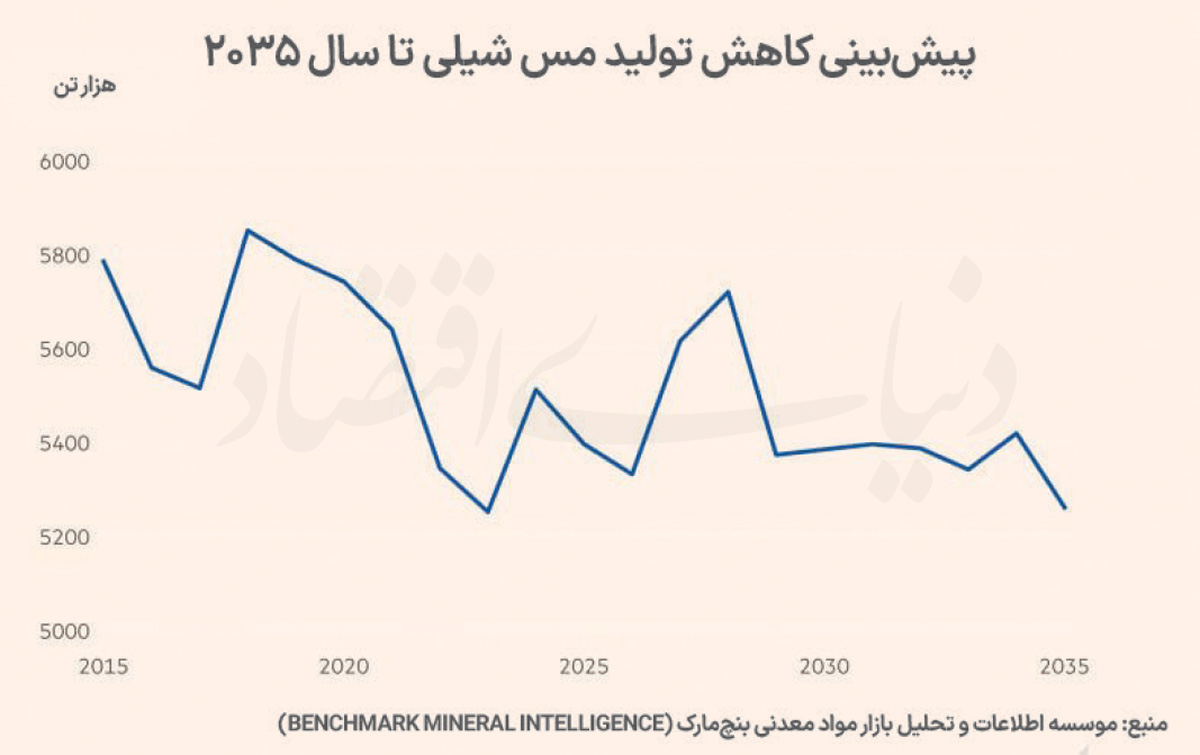 توفان در شیلی؛ چرا بازار مس در عصر هوش مصنوعی به لرزه درآمد؟