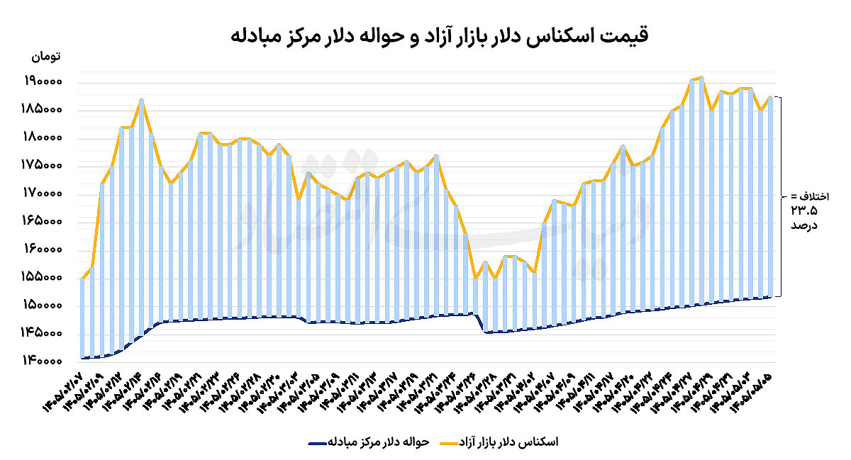 چرا دلار در کانال ۱۹۰ هزار تومان قفل شده است؟