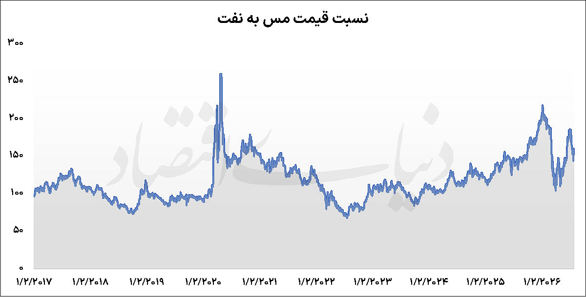 مس در برابر نفت؛ دماسنجی برای نبض اقتصاد جهانی