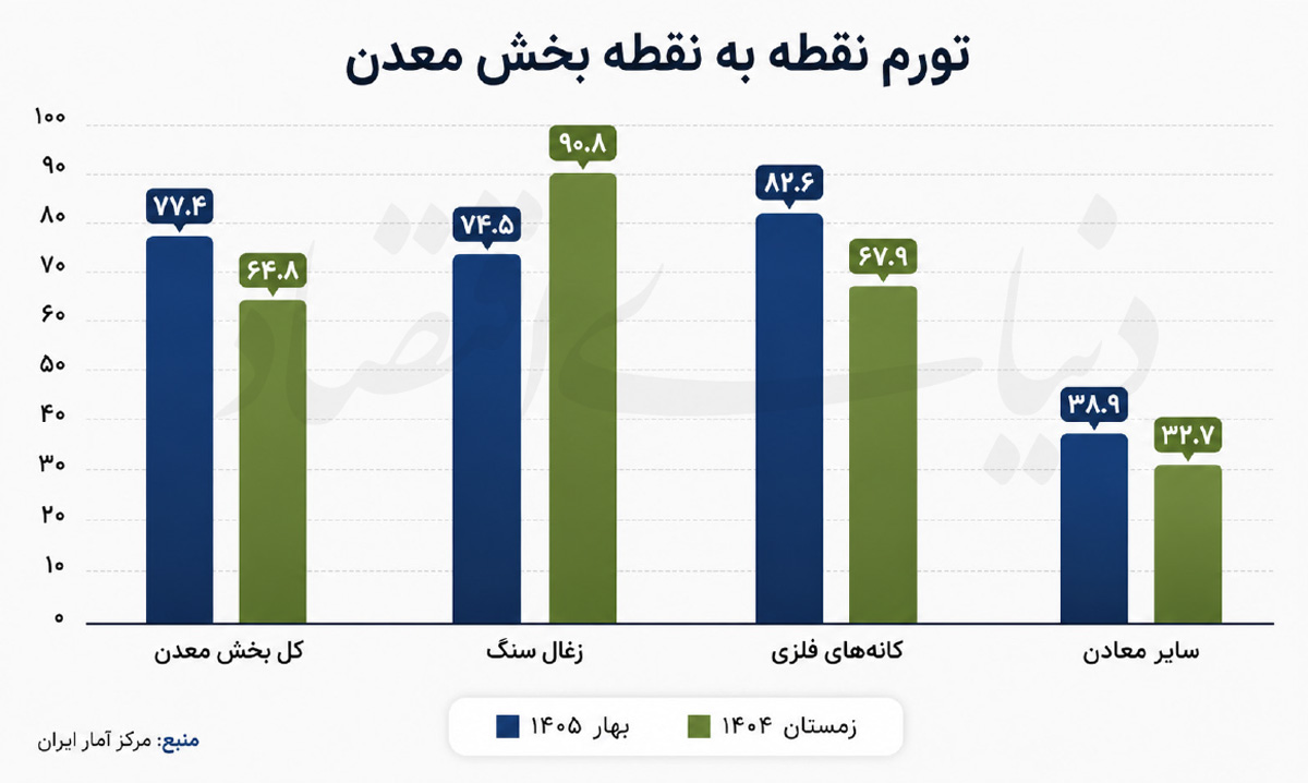 چرا تورم معدن از کنترل خارج شده است؟ تحلیل فشارهای کلان بر تولید