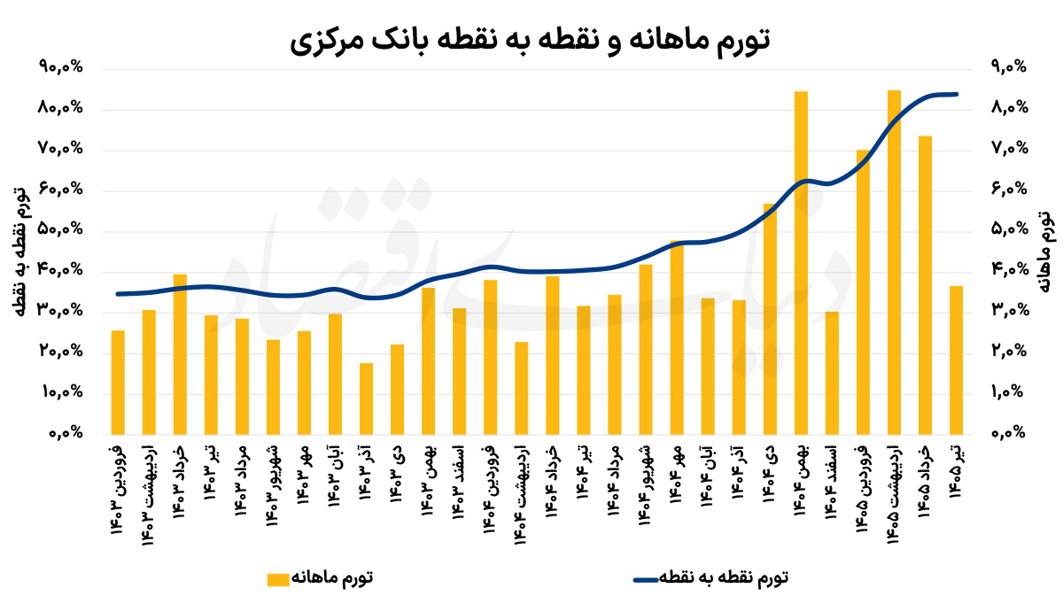 سایه دیپلماسی بر تورم؛ چرا کاهش قیمت‌ها پایدار نیست؟