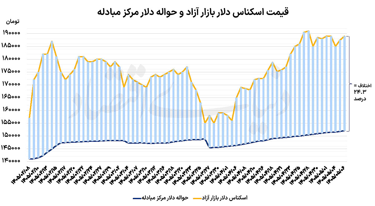 تغییر استراتژی بانک مرکزی در سایه تنش‌های نظامی؛ دلار به ۱۹۰ هزار تومان نزدیک شد