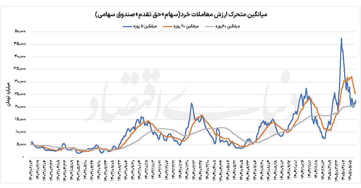 آزمون سرنوشتساز بورس؛ آیا رالی صعودی متوقف شده است؟