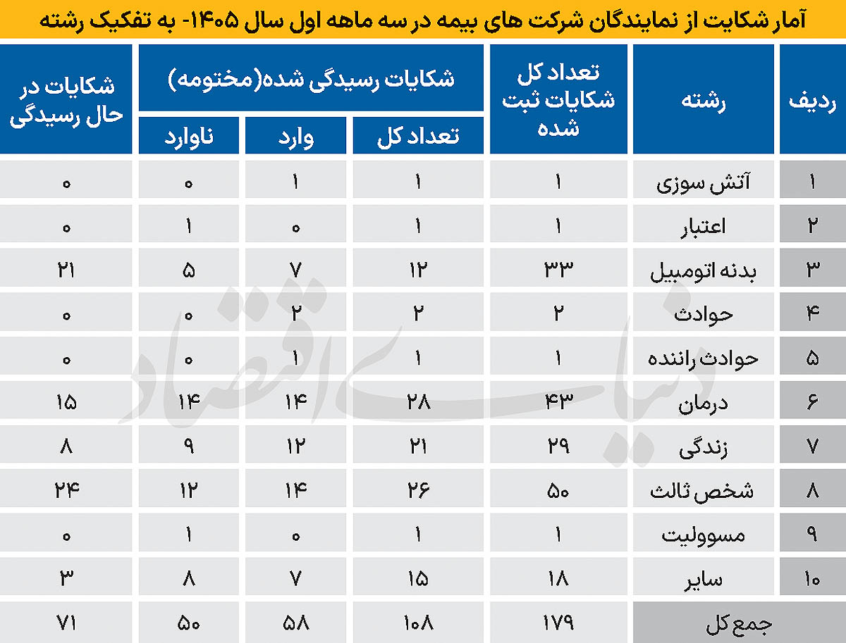 چرا بیمه‌گذاران شکایت می‌کنند؟ تحلیل نارضایتی در سه رشته پرتقاضای بیمه