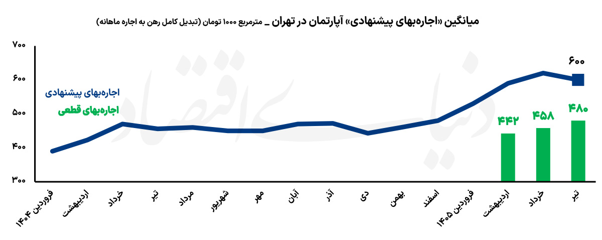 چرا حباب اجاره‌بها در تهران ترکید؟ تحلیل عقب‌نشینی موجران در تیرماه