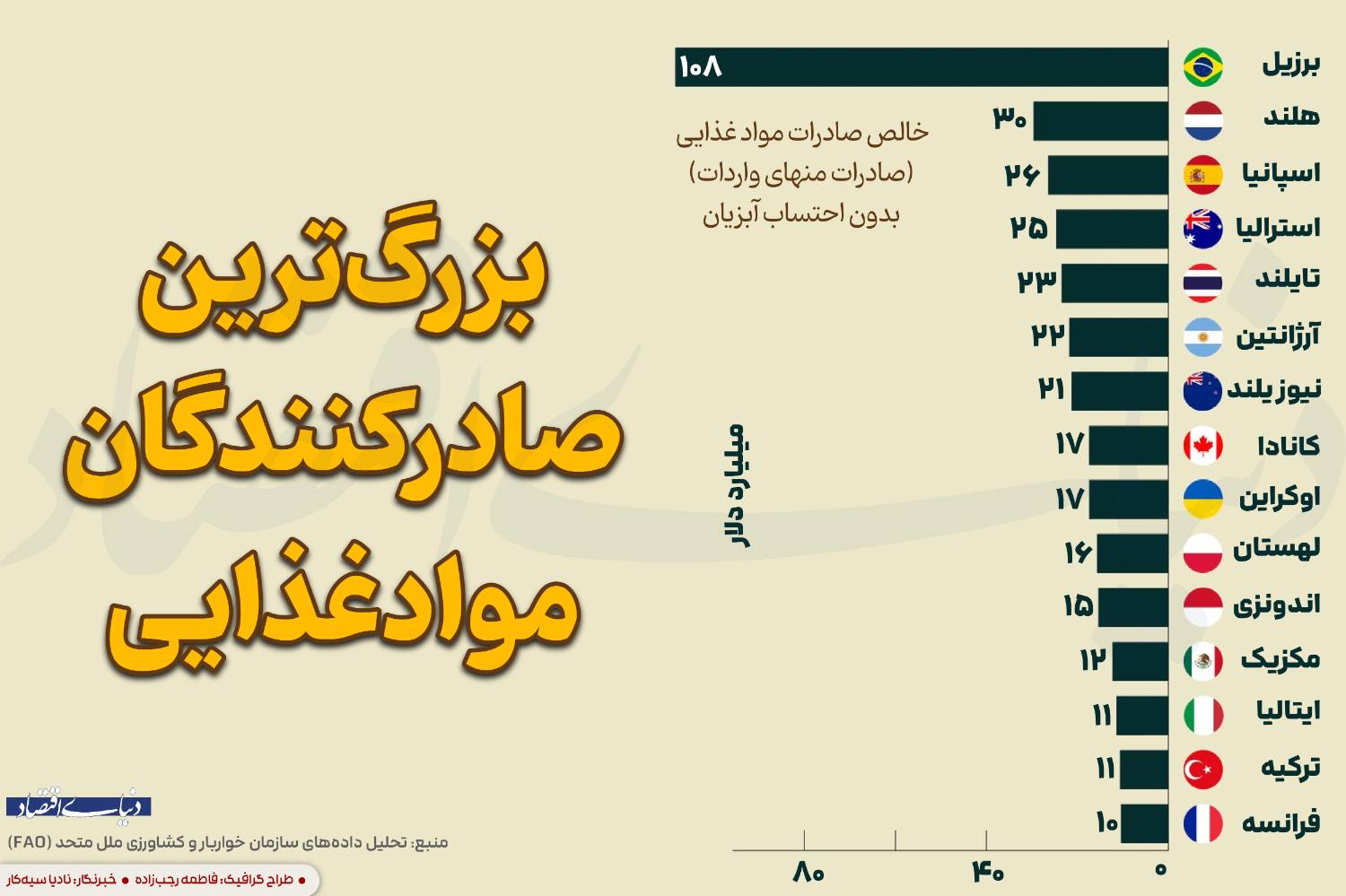 برزیل چگونه به ابرقدرت صادرات مواد غذایی جهان تبدیل شد؟