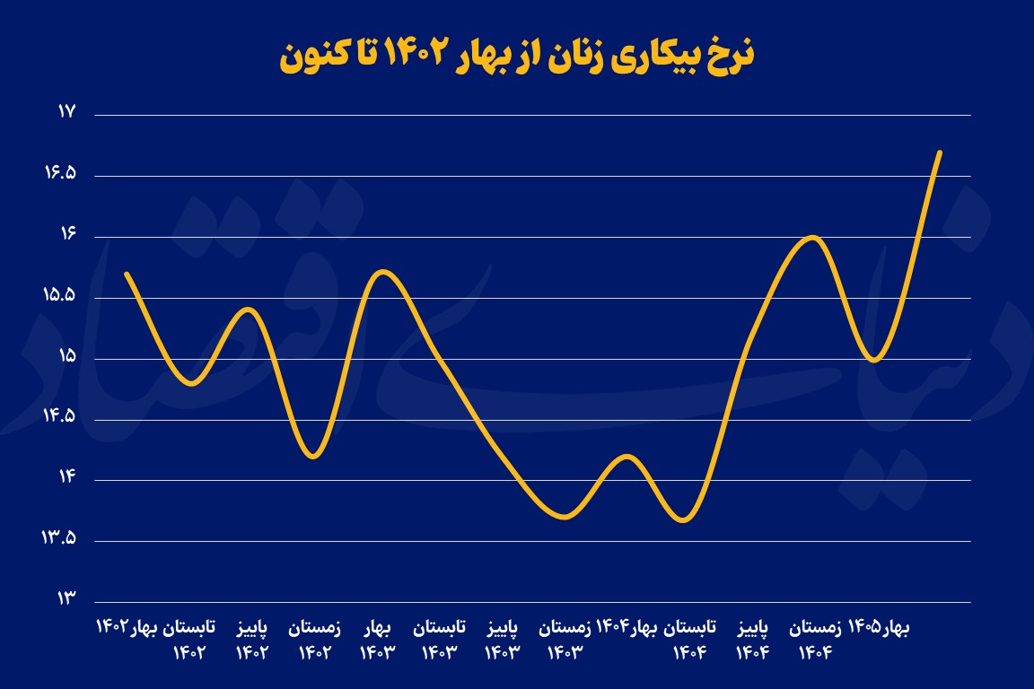 چرا بازار کار زنان همچنان در رکود ساختاری است؟