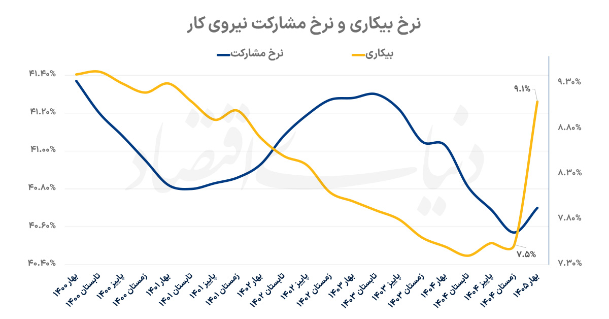 شوک جنگ به بازار کار ایران: بیکاری ۹.۱ درصدی و خروج ۴۵۰ هزار شاغل