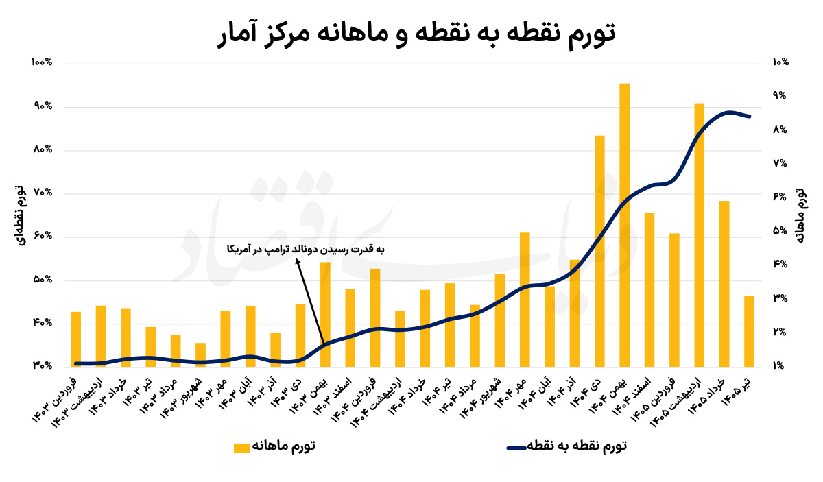 نخستین عقب‌نشینی تورم پس از ۲۰ ماه؛ آیا کاهش قیمت‌ها پایدار است؟