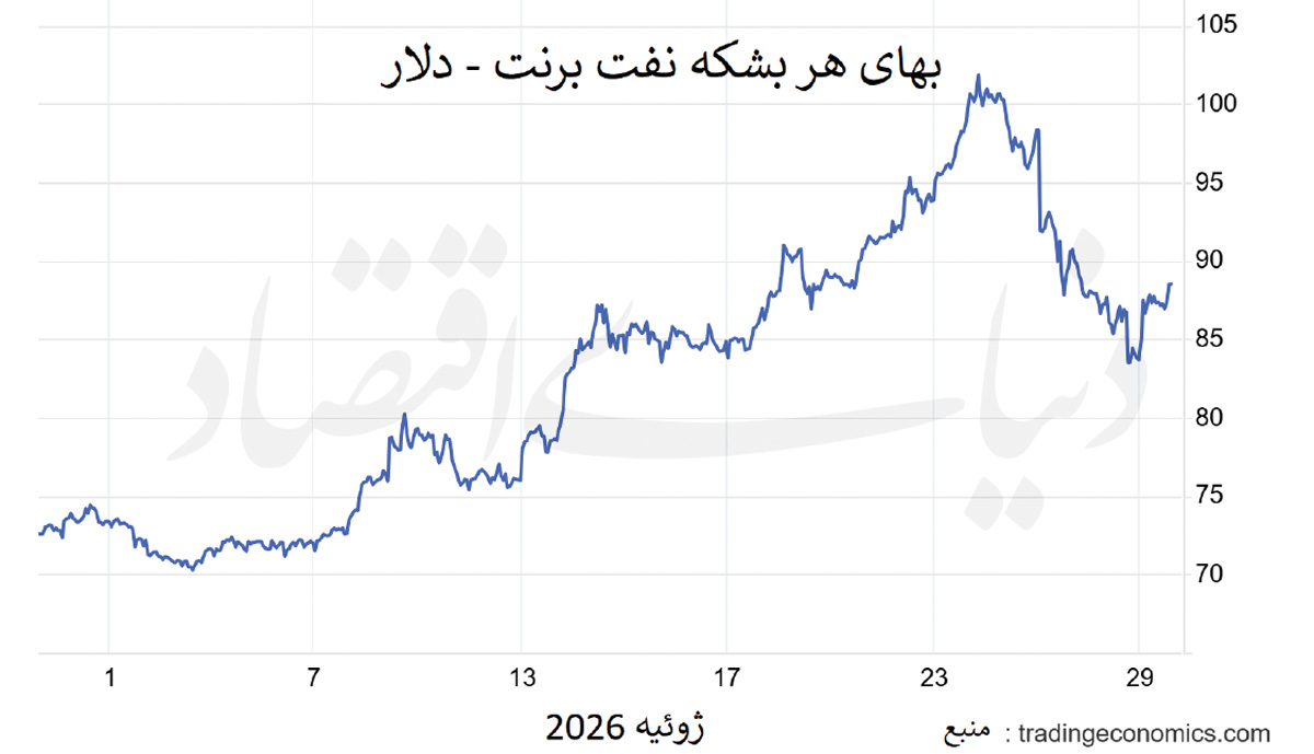 چرا قیمت نفت دوباره صعودی شد؟ تحلیل تأثیر تنش‌های خاورمیانه بر بازار انرژی