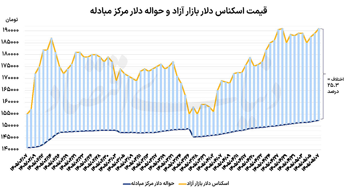 بازگشت دلار به کانال ۱۹۰ هزار تومان؛ سایه ریسک‌های ژئوپلیتیک بر بازارها