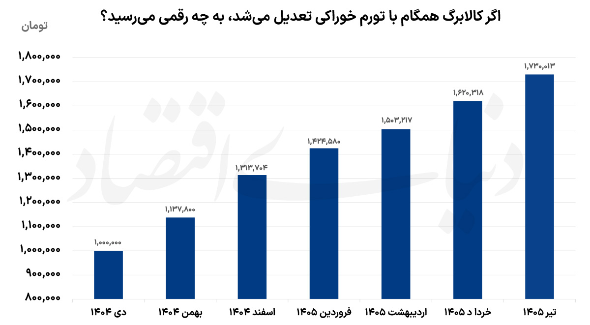 سقوط قدرت خرید؛ ۷۴ درصد دستمزد کارگران صرف سفره غذا می‌شود