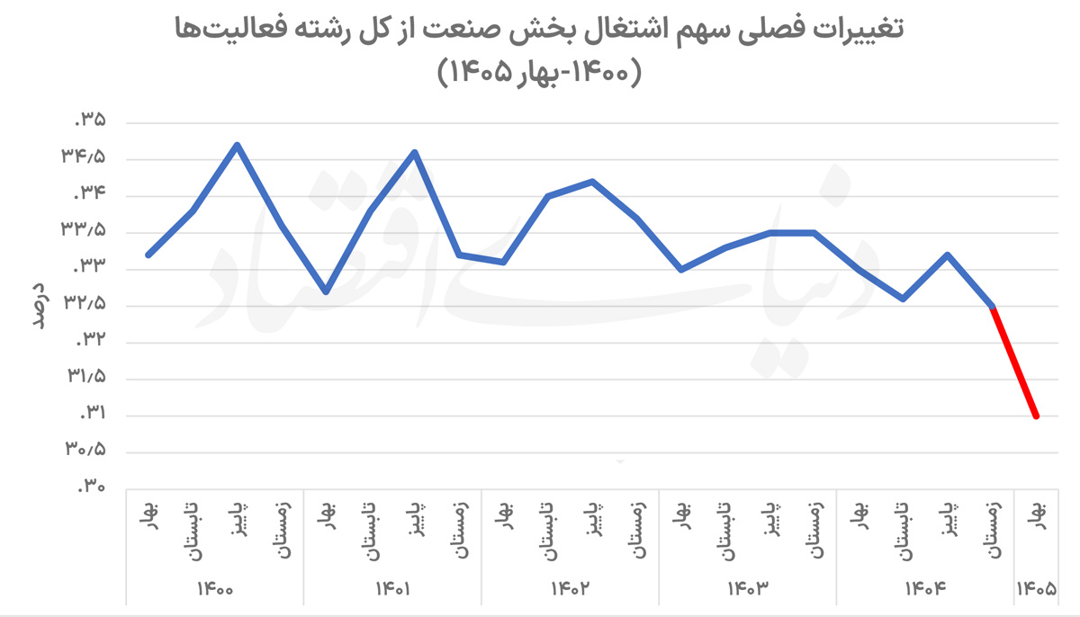خروج ۶۳۰ هزار نفر از صنعت؛ زنگ خطر برای اشتغال مولد ایران