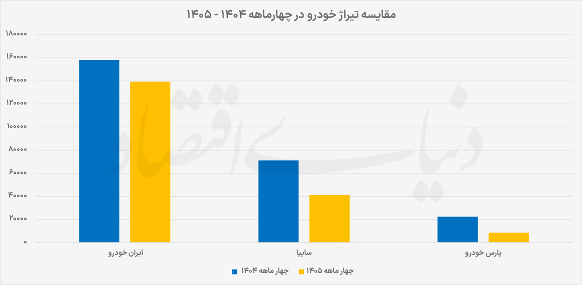 چرا اصلاح قیمت خودرو به افزایش تیراژ منجر نشد؟
