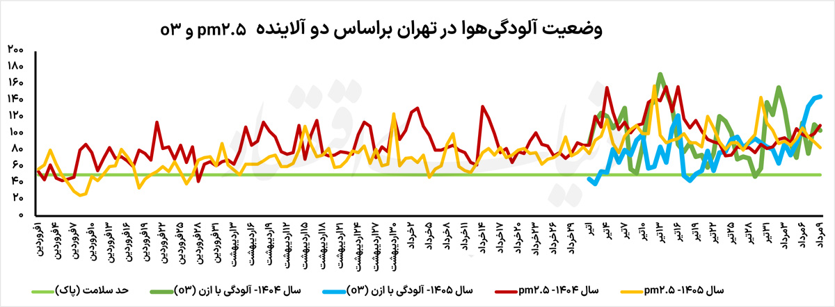 چرا هوای تهران امسال پاک‌تر شد؟ تحلیل عوامل انسانی و طبیعی