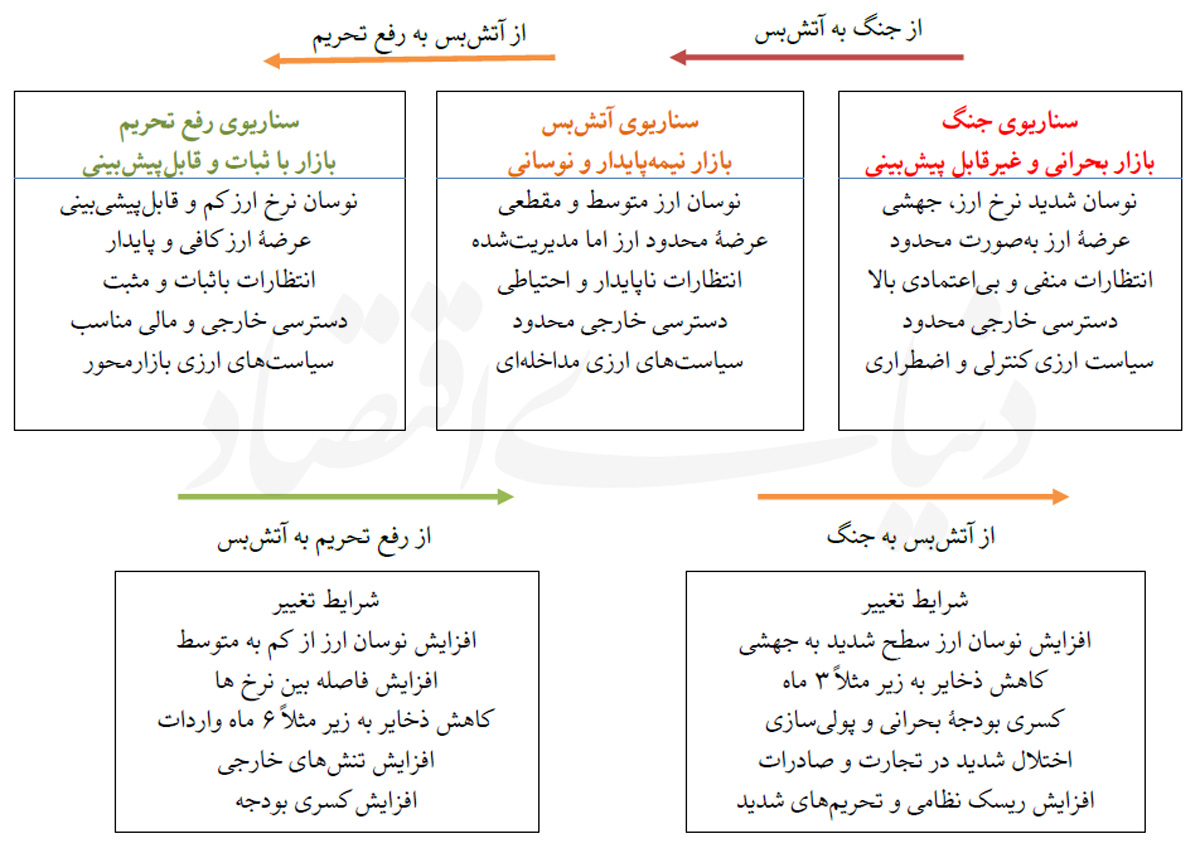 نقشه راه ارزی ایران در شرایط بحران: از کنترلهای سخت تا اصلاحات ساختاری