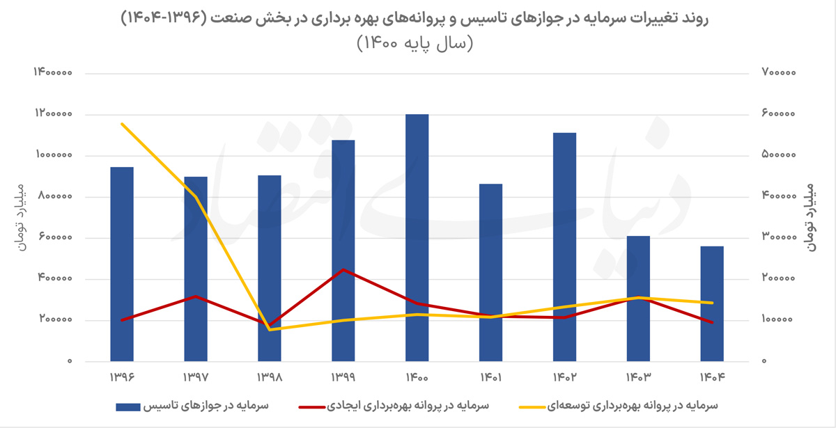 چرا سرمایه‌گذاری در صنعت ایران آب رفت؟ ۳ مانع اصلی تولید