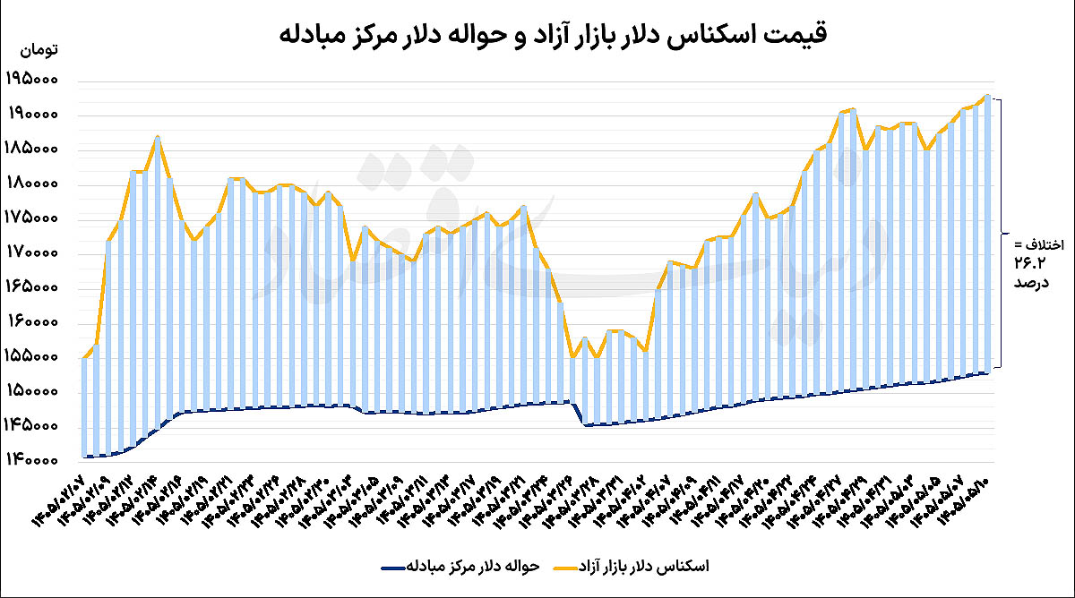 دلار در کانال ۱۹۳ هزار تومان؛ تداوم رکوردشکنی در بازار ارز