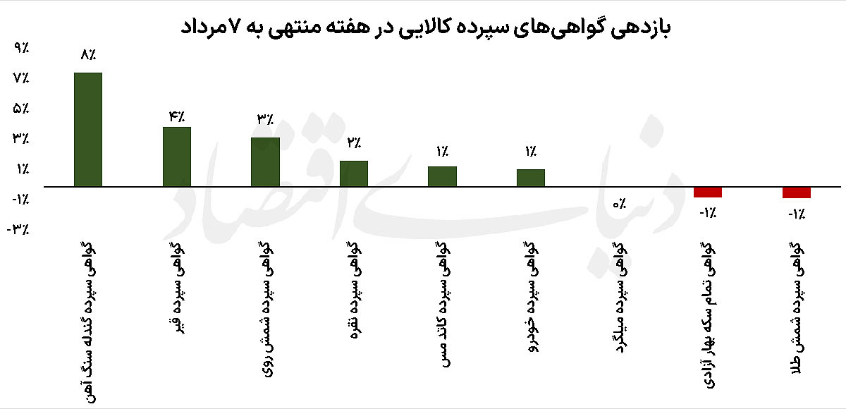 واگرایی در بورس کالا: سبقت فلزات صنعتی از طلا