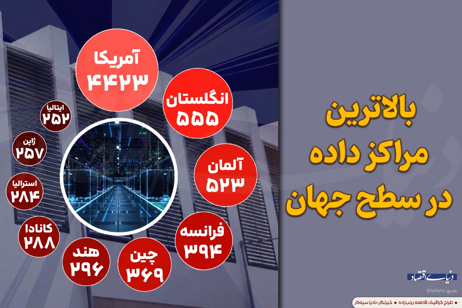 پیشتازی آمریکا در زیرساخت‌های دیجیتال؛ مراکز داده ستون فقرات اقتصاد نوین